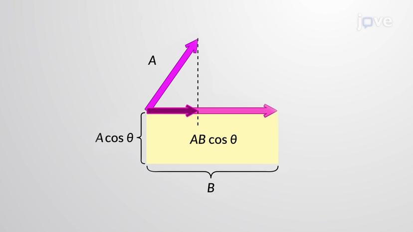 Scalar Product (Dot Product)