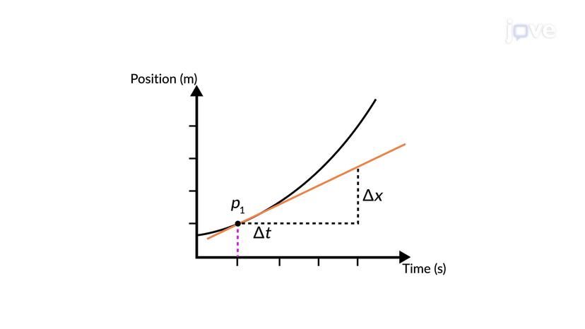 Instantaneous Velocity - II