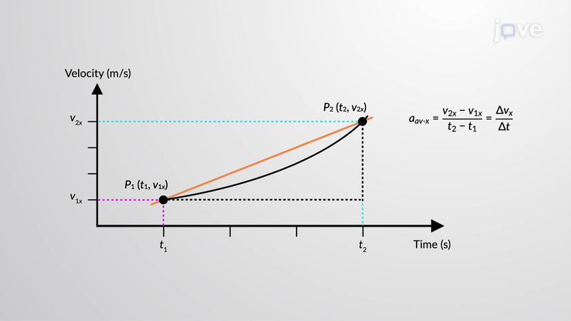 Average Acceleration