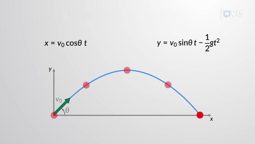 Projectile Motion: Equations