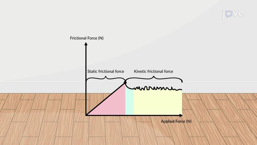 Static and Kinetic Frictional Force