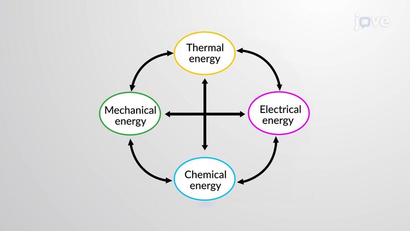 Conservation of Energy