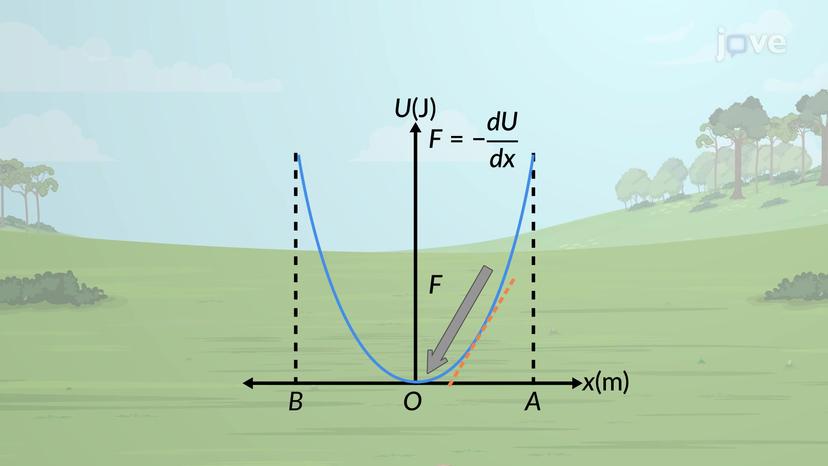 Energy Diagrams - I