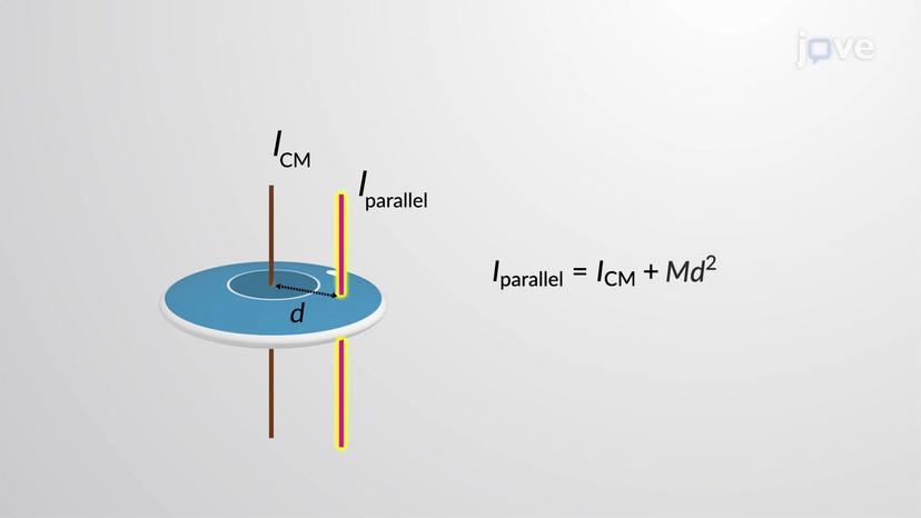 Parallel-axis Theorem