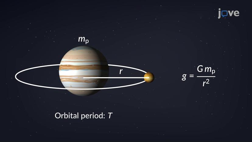 Acceleration due to Gravity on Other Planets