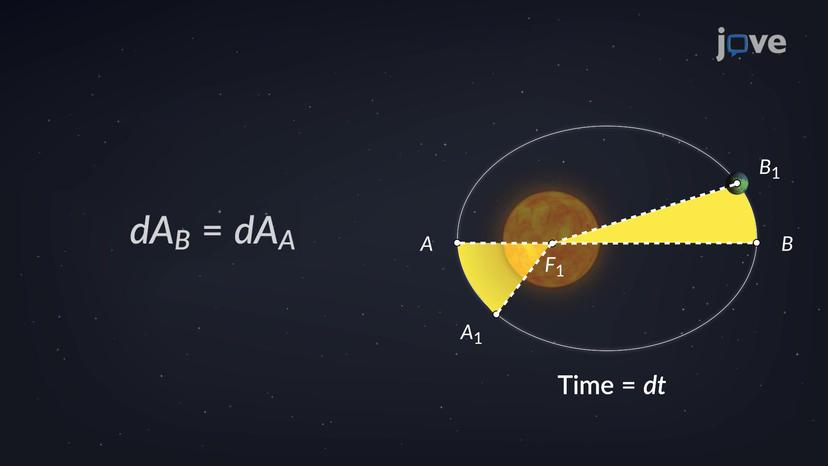 Kepler's Second Law of Planetary Motion