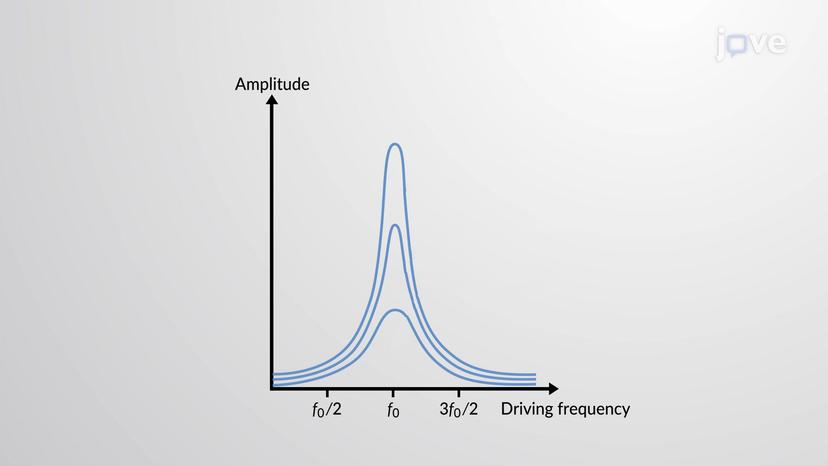 Concept of Resonance and its Characteristics