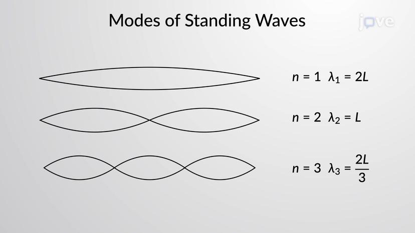 Modes of Standing Waves - I