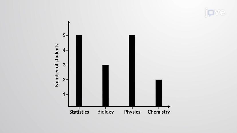 JoVE Science Education > Summarizing and Visualizing Data