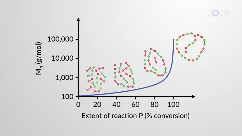 Molecular Weight of Step-Growth Polymers