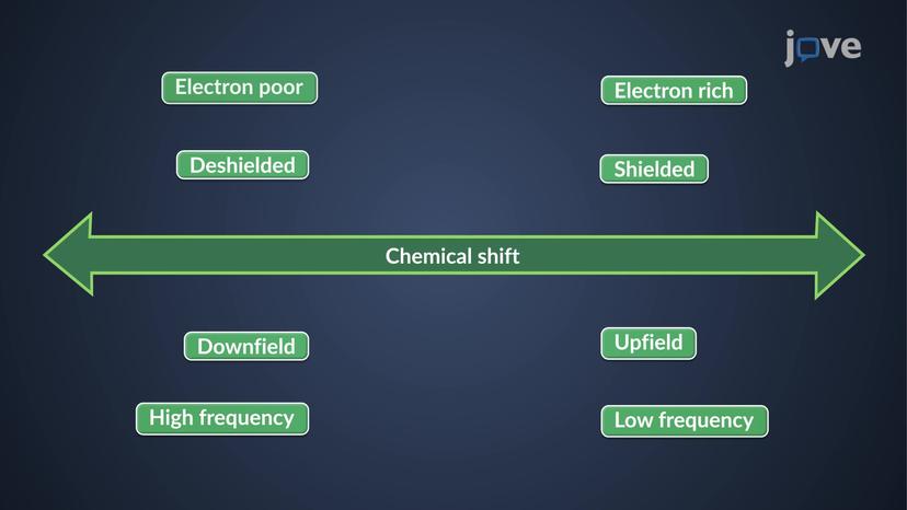 NMR Spectroscopy: Chemical Shift Overview