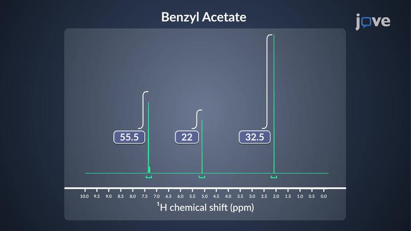 &sup1;H NMR Signal Integration: Overview