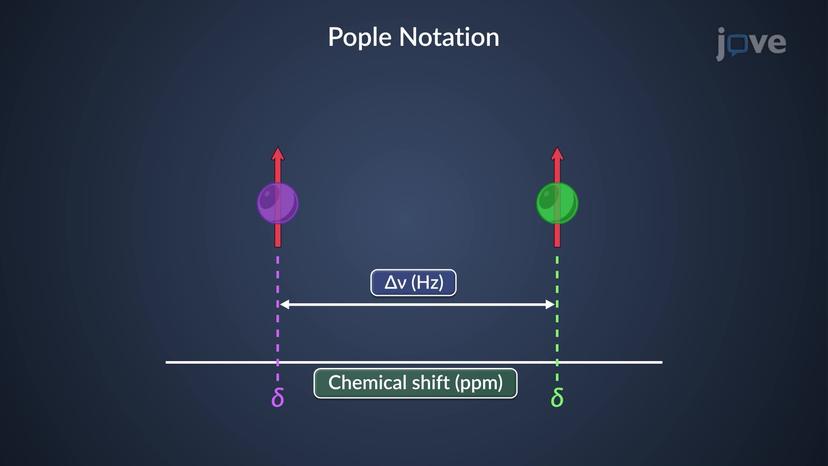 &sup1;H NMR: Pople Notation