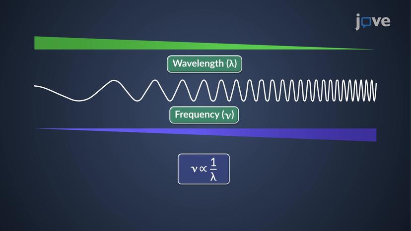 Dual Nature of Electromagnetic (EM) Radiation