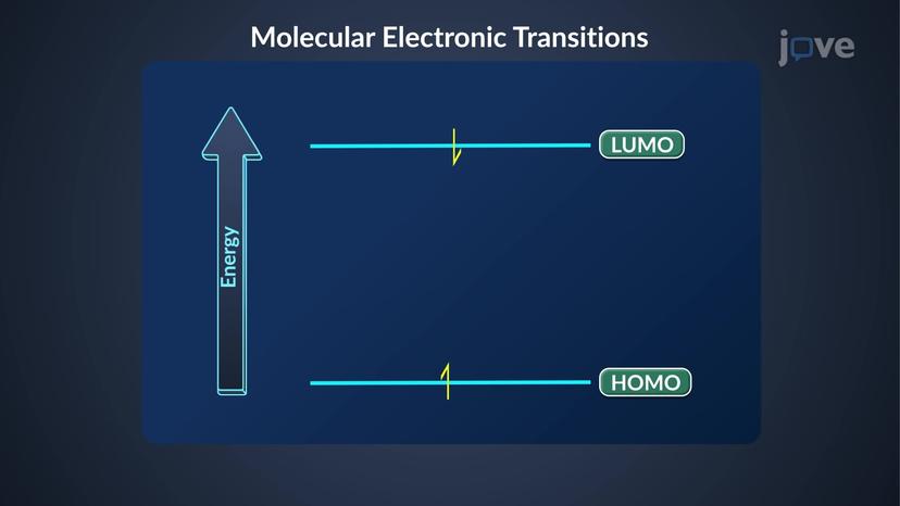 UV&ndash;Vis Spectroscopy: Molecular Electronic Transitions