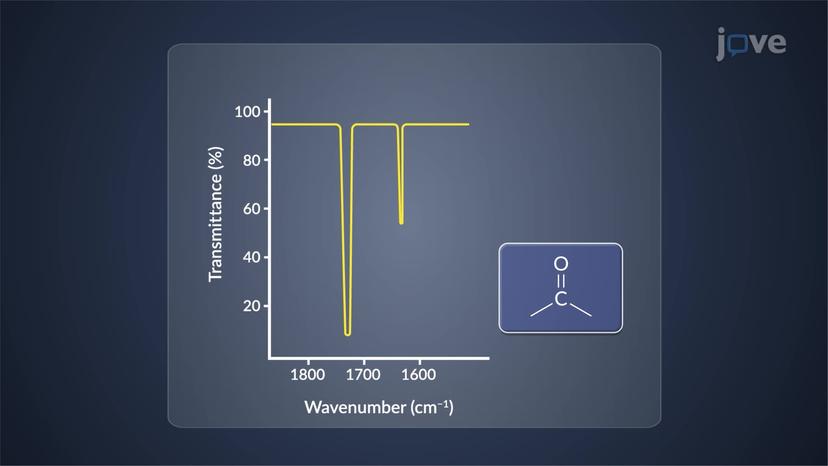 IR Frequency Region: Alkene and Carbonyl Stretching