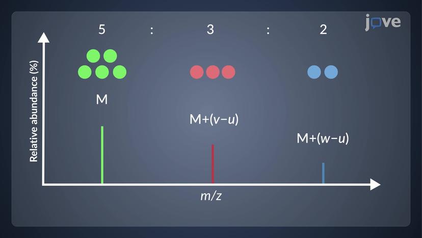 Mass Spectrometry: Isotope Effect