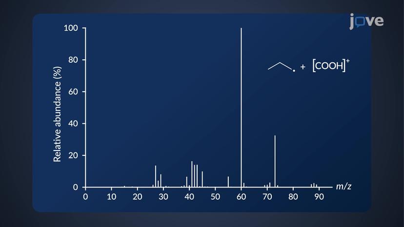 Mass Spectrometry: Carboxylic Acid, Ester, and Amide Fragmentation