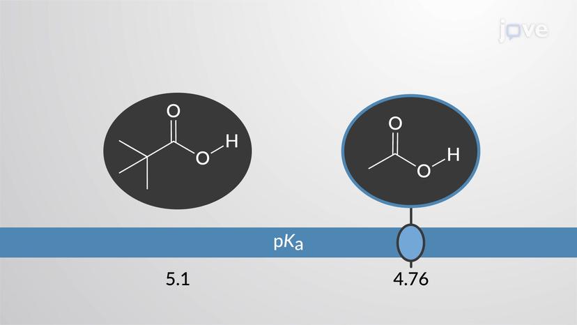 Substituent Effects on Acidity of Carboxylic Acids