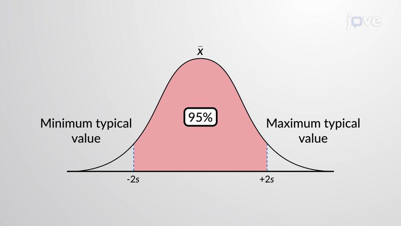 Range Rule of Thumb to Interpret Standard Deviation