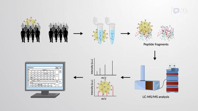 Proteomics