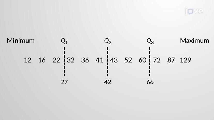 5-Number Summary