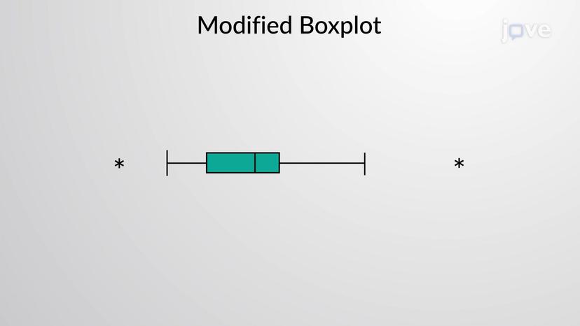 Modified Boxplots