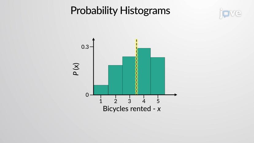 Probability Histograms