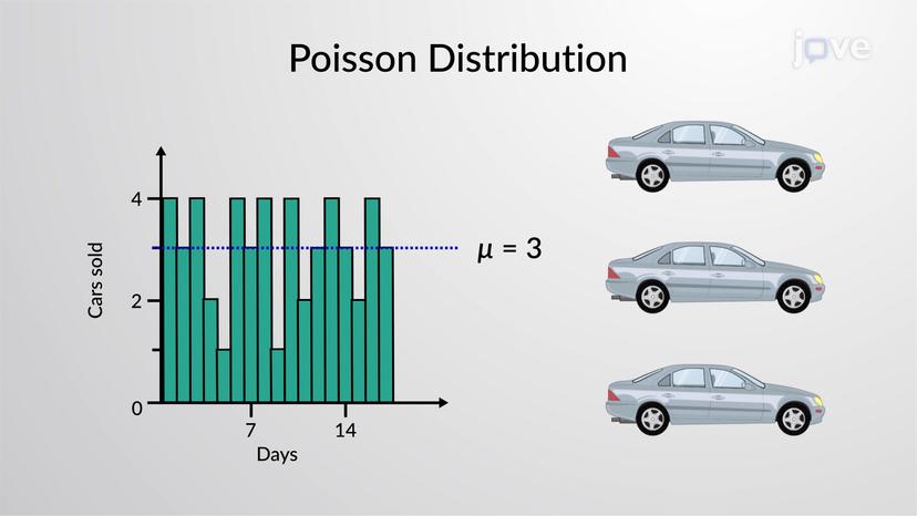 Poisson Probability Distribution