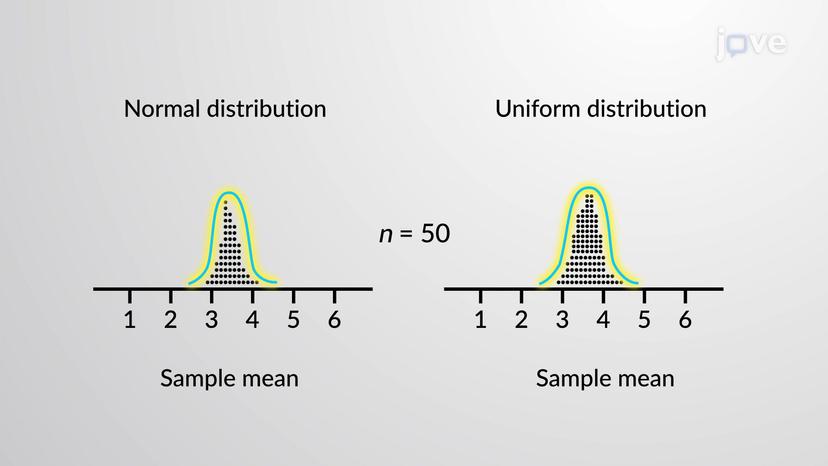 Central Limit Theorem