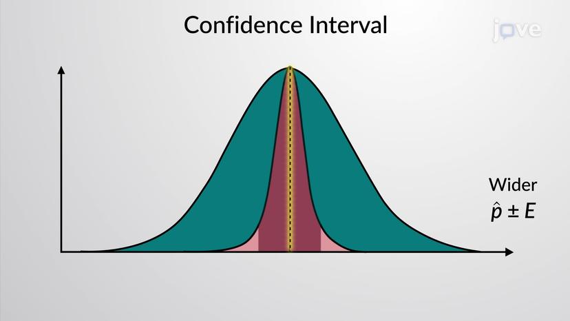 Confidence Intervals