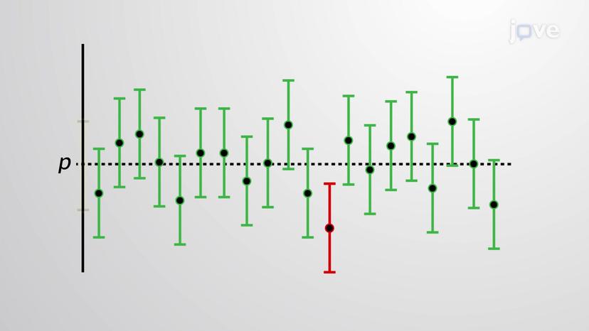 Interpretation of Confidence Intervals