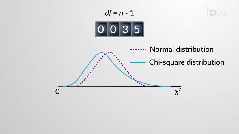 Chi-square Distribution