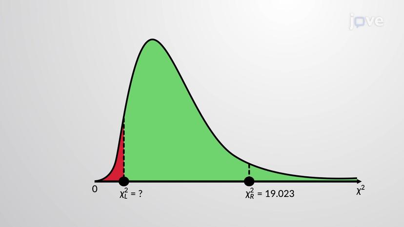 Finding Critical Values for Chi-Square