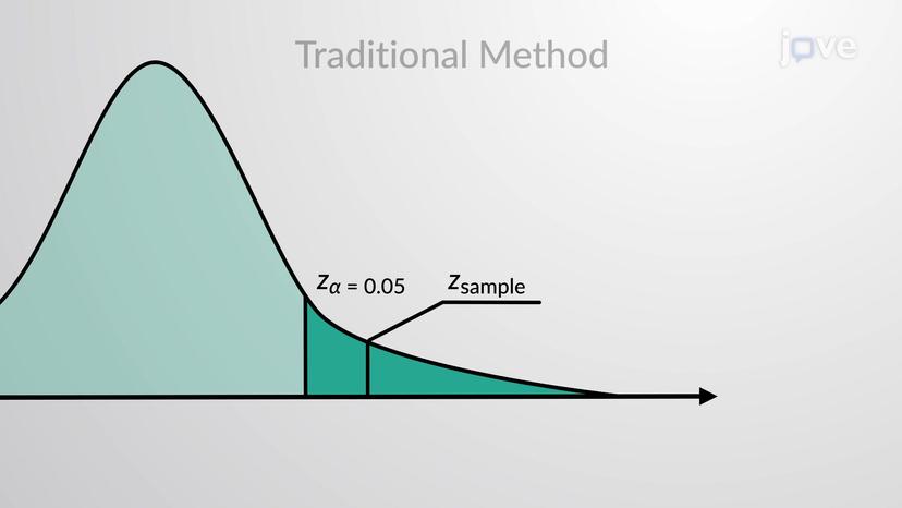 Decision Making: Traditional Method