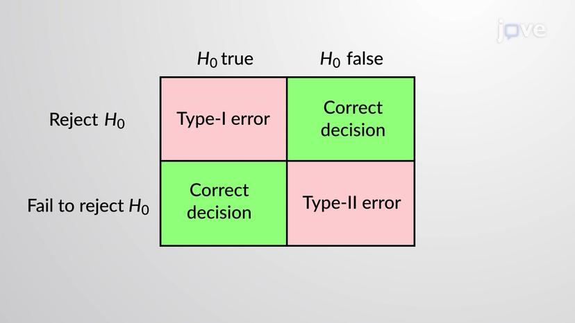 Errors In Hypothesis Tests