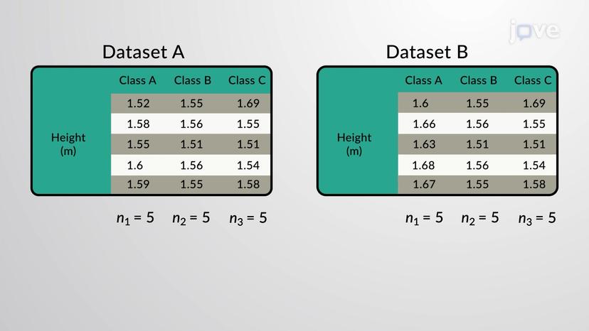 One-Way ANOVA: Equal Sample Sizes