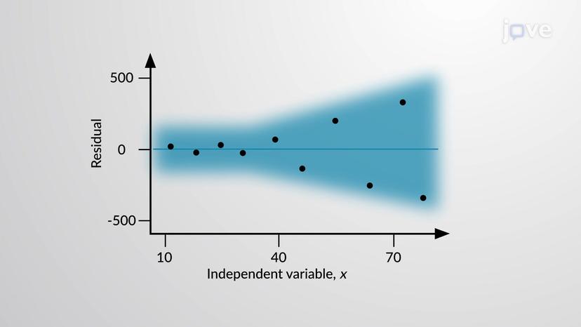 Residual Plots