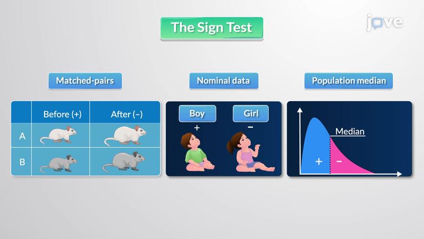 Introduction to the Sign Test