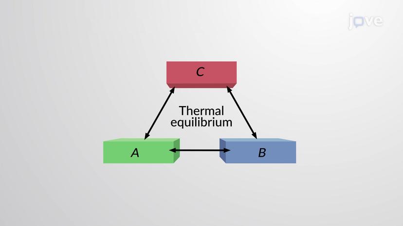 Zeroth Law of Thermodynamics