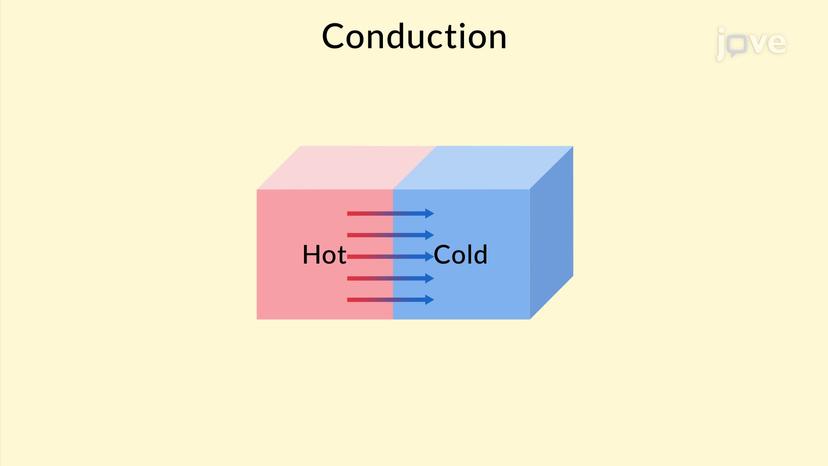 Mechanisms of Heat Transfer I