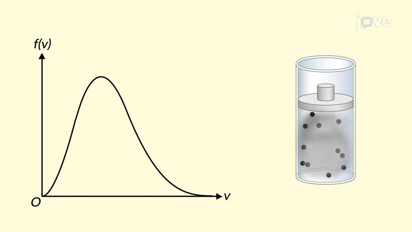 Distribution of Molecular Speeds