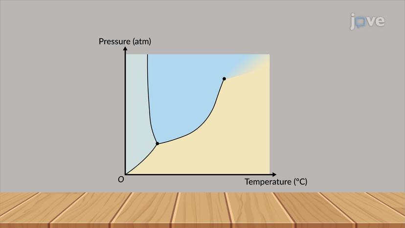 Phase Diagram