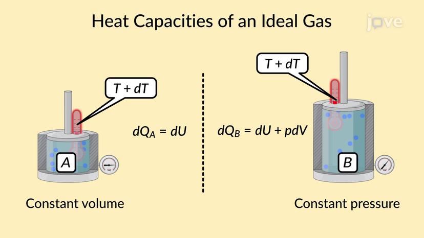 Heat Capacities of an Ideal Gas I