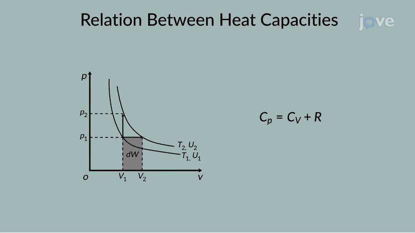 Heat Capacities of an Ideal Gas II