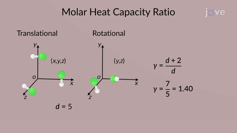 Heat Capacities of an Ideal Gas III