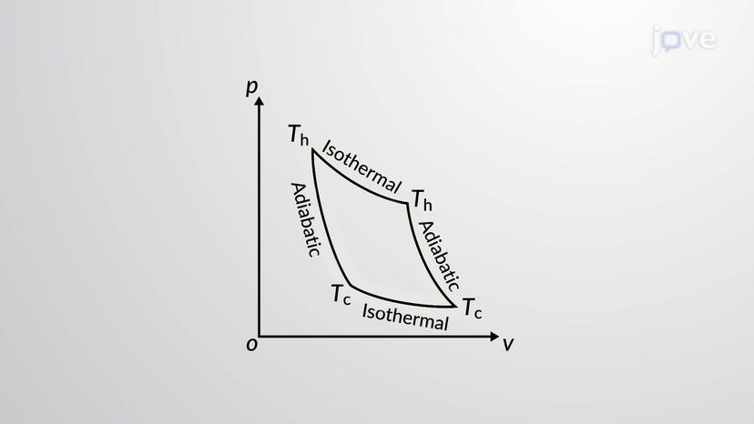 The Carnot Cycle