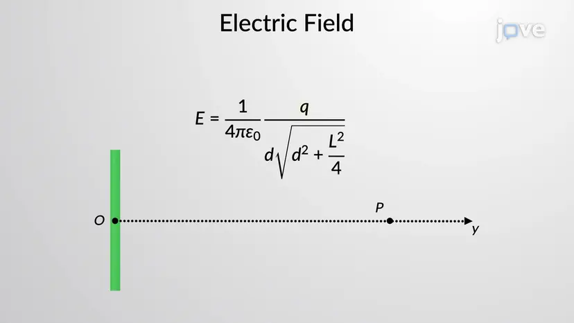 Campo Elétrico de uma Carga Linear Contínua