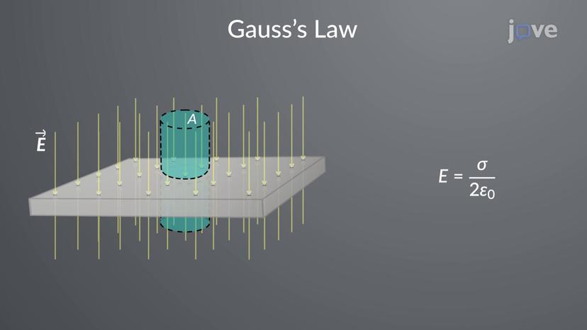 Gauss's Law: Planar Symmetry