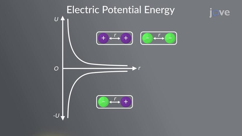 Electric Potential Energy of Two Point Charges